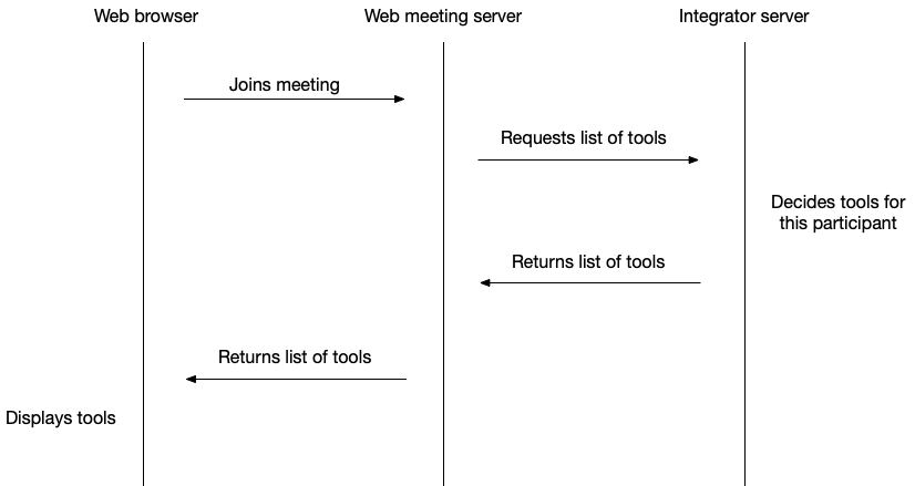 Custom tools API workflow