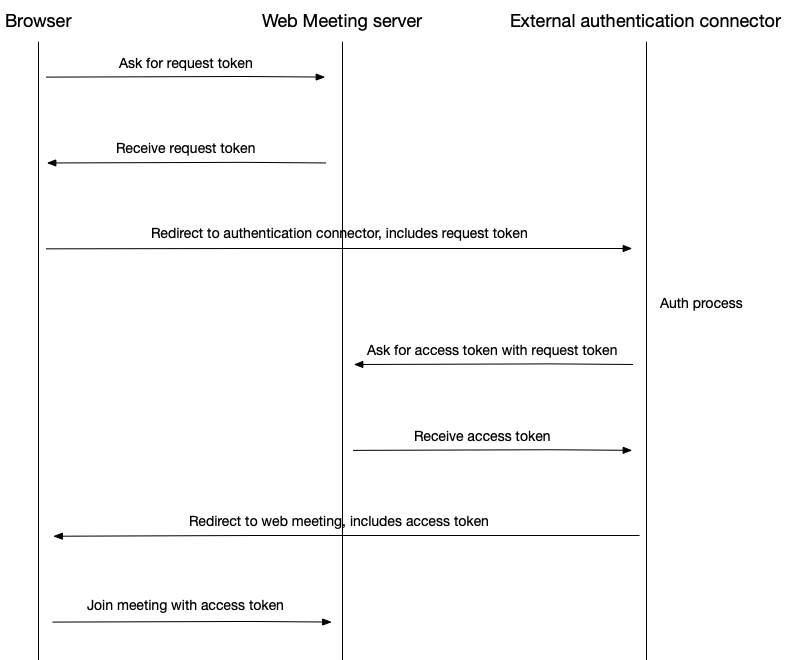 External meeting authorization service workflow